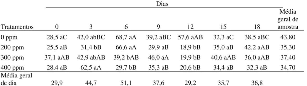 Tabela 8: Capacidade antioxidante determinada por DPPH(%) obtidos em abacates ‘Hass’  submetidos a diferentes doses de 1-MCP, armazenados sob refrigeração (10±1ºC e 90±5%  UR) e ao 18° dia transferidos à temperatura ambiente (21±5ºC e 70±5% UR)