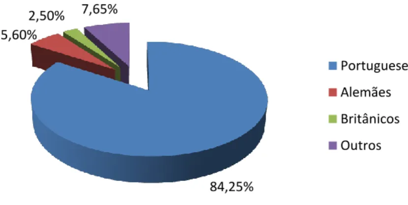 Tabela 5 - Evolução do Número de Turistas de 1998 até 2004 (milhares) 