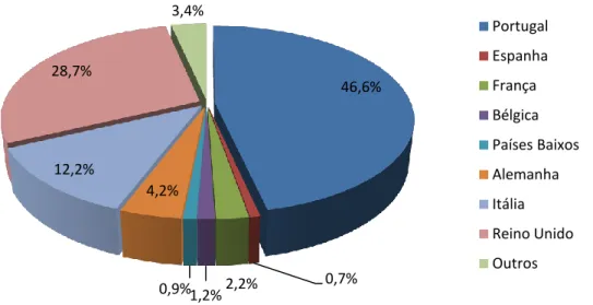 Gráfico 3 - Dormidas em Porto Santo em 2013, segundo os Principais Mercados 