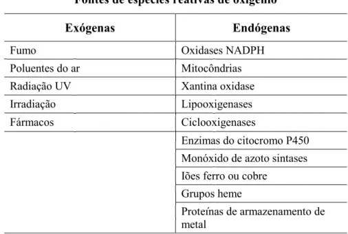 Tabela 2 – Exemplos de fontes exógenas e endógenas de ROS (Nathan &amp; Cunningham-Bussel, 2013) 