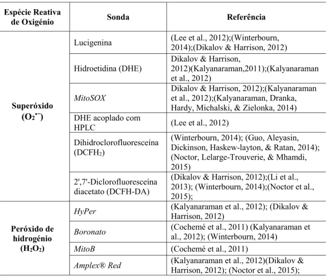 Tabela 5 - Resumo de sondas fluorescentes e quimioluminescentes para determinação ROS 