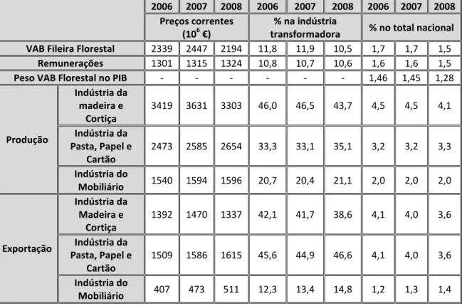 Tabela 2.6 – VAB e empregabilidade do sector florestal em Portugal Continental e relação entre  exportações e importações por subsector (Extraído de Dores et al., 2011) 