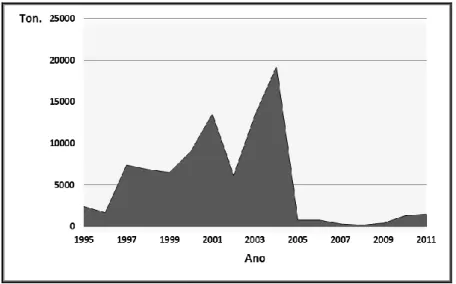 Figura 3.8 – Evolução das exportações de pinhão (Fontes: Mendes &amp; Feliciano, 2007; GPP, 2006; 