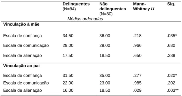 Tabela 2. Médias ordenadas para a vinculação à mãe e ao pai  Delinquentes  (N=84)  Não  delinquentes  (N=80)   Mann-Whitney U  Sig