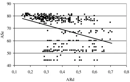 Figure 1 represents the results of linear regression. 