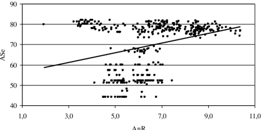 FIGURE 2. Linear Regression ASe =  f(AnR). 