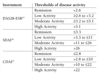 tAbLe I. Instruments to meAsure rheumAtoId ArthrItIs dIseAse ActIvIty And to defIne remIssIon (AdApted from  6 ) 