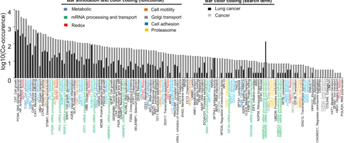 Figure 6.  Co-occurrence of potential lung cancer biomarkers found to be consistently up- or down- down-regulated in three or more experiments with “lung cancer” or “cancer” in PubMed abstracts