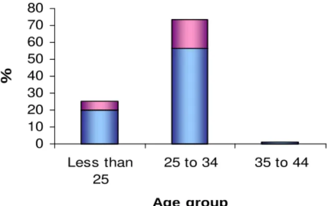 Figure 1 shows the distribution of male and female students  by age group. Adult students represent approximately 75% of the  sample of TS students