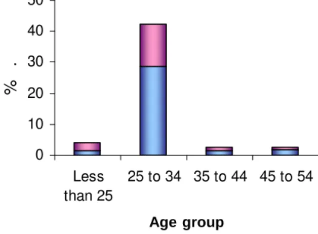 Figure 4 – Distribution of female and male students from HE  by group age 