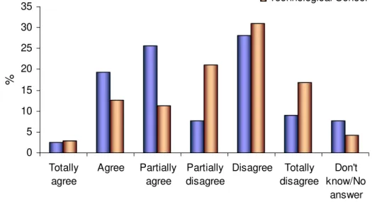 Figure 9 – Opinions on the statement ‘I am unsure how  lecturers expect me to learn’ 