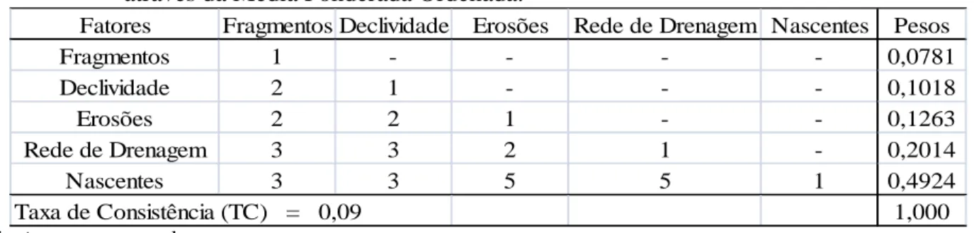 Tabela  1.  Matriz  de  comparação  pareada  entre  os  fatores  definidos  para  a  Avaliação  Multicriterial,  apresentando  a  interação  entre  os  fatores  definidos  para  o  estudo,  através da Média Ponderada Ordenada