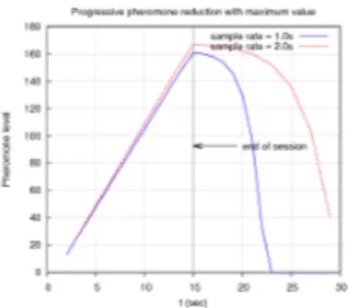 Fig. 3. Progressive pheromone reduction model