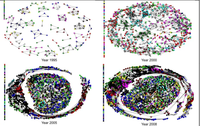 Figure 1: Energy field community co-authorship social network evolution