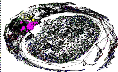 Figure 5: 2008 energy field community co-authorship social network evolution eigenvector centrality Table  VI lists the information displayed pictorially in the graphs above, in terms of the authors of the  highest  number  of  papers,  degree,  betweennes