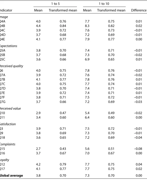 Table 3 Means by indicator using the original and the transformed scale