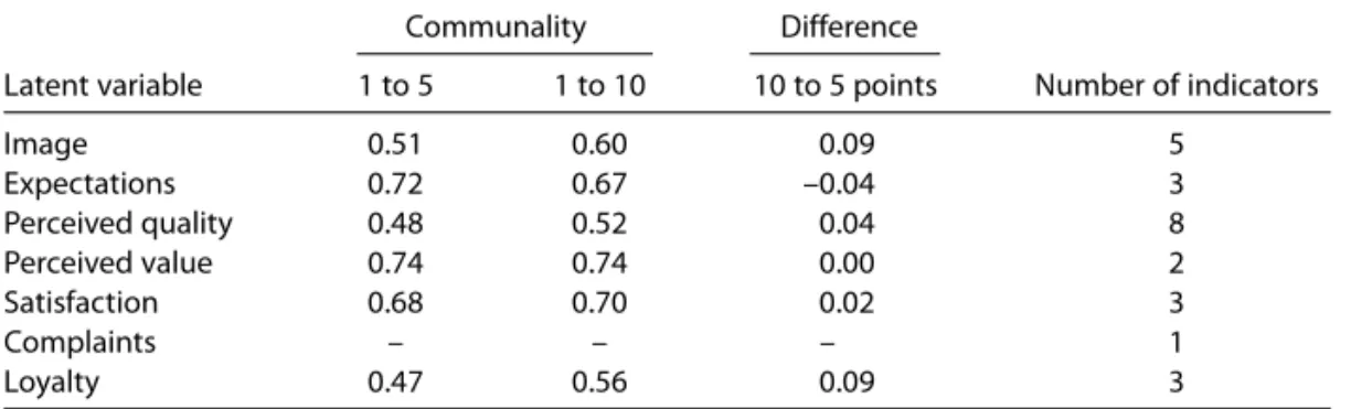 Table 10 Communality and number of indicators by latent variable