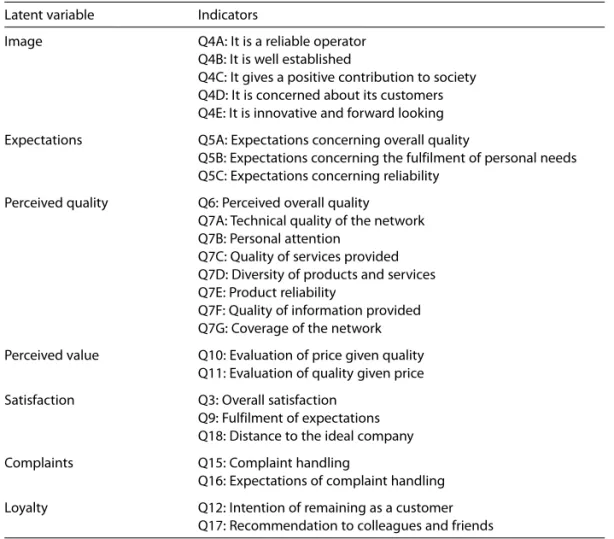 Table 1 Indicators of each latent variable