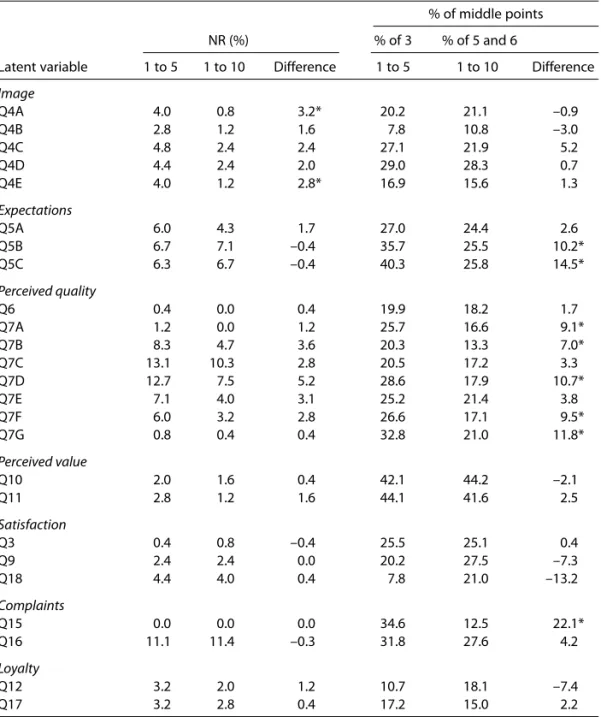 Table 2 Non-response rates and proportion of responses in the middle points of the scale