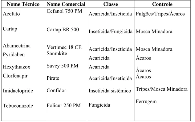 Figura 5. Aplicação de defensivos. 