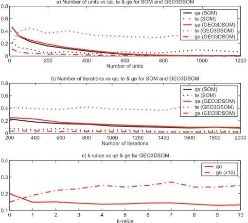 Fig. 7. Results of the sensitivity analysis with respect to (a) the number of units, (b) the number of iterations and (c) the value of the geographical tolerance k for SOM and GEO3DSOM.