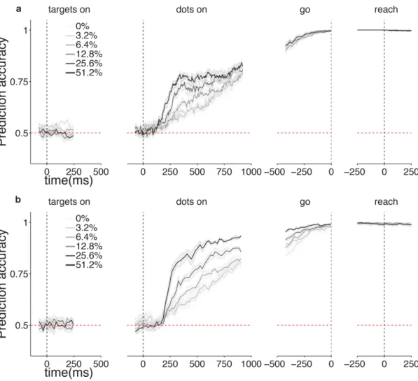 Figure 3.3: Average choice prediction as function of stimulus difficulty - M1.