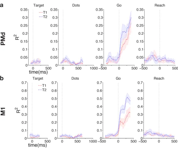 Figure 3.14: Single trial reaction time prediction in the variable duration task based on neural activity from PMd and M1