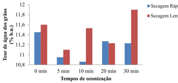 Figura 13. Teor de água após o armazenamento nos diferentes tempos de ozonização. 