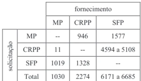 Figura 2.  Tabela que serviu de base ao levantamento dos processos. 