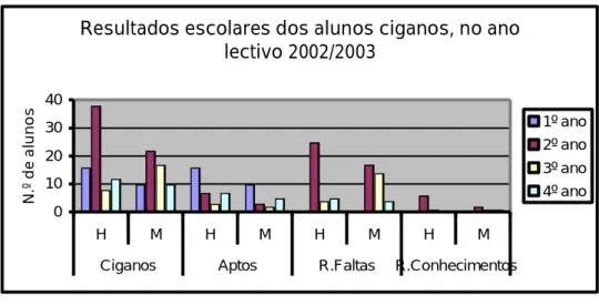 Gráfico 6 – Número de ciganos retidos por faltas e por conhecimentos mediante o sexo