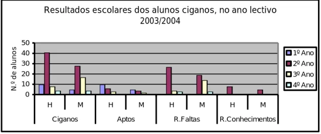 Gráfico 8 – Número de ciganos retidos por faltas e por conhecimentos mediante o sexo