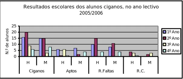 Gráfico 12 – Número de ciganos retidos por faltas e por conhecimentos mediante o sexo