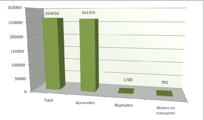 Gráfico  1  -  Número  de  broilers  avaliados  durante  a  componente  prática  e  resultados  obtidos após inspecção sanitária