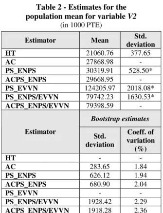Table 1 - Estimates for the  population mean for variable V1  Estimator  Mean  Std.  deviation  HT  2.03 0.0173  AC  2.71 -  PS_ENPS  2.88 0.0173*  ACPS_ENPS  2.85 -  PS_EVVN  8.94 0.0872*  PS_ENPS/EVVN  4.50 0.0346*  ACPS_ENPS/EVVN  4.46 -  Bootstrap esti