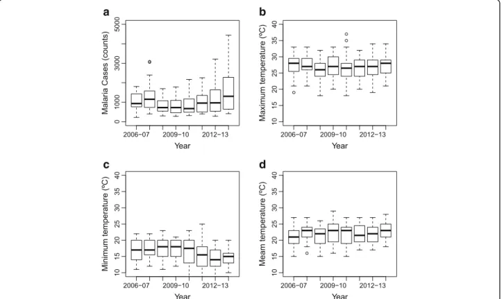 Fig. 1 Boxplots of malaria cases (counts) (a) and maximum (b), minimum (c) and mean (d) temperature by malaria season (October-September), 2006/2007–2013/2014