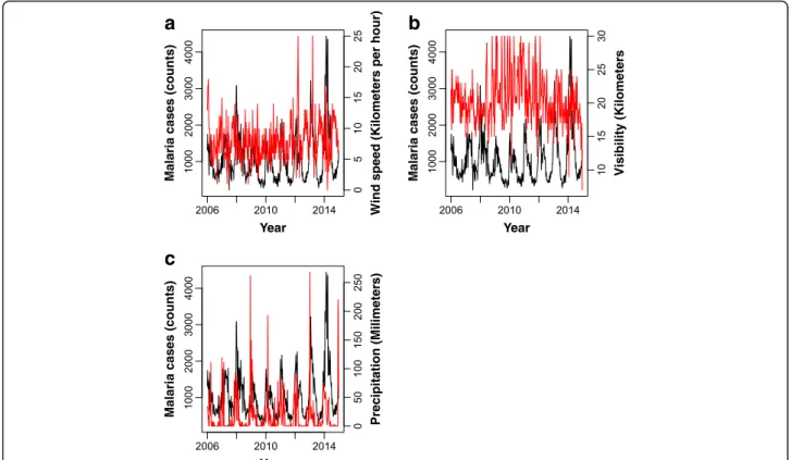 Fig. 4 Time series of wind speed (a), visibility (b) and precipitation (c) (right Y-axis)
