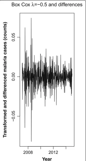 Figure 7 presents the autocorrelation (ACF) partial autocorrelation (PACF) functions of the transformed and differenced malaria cases time series in Chimoio.
