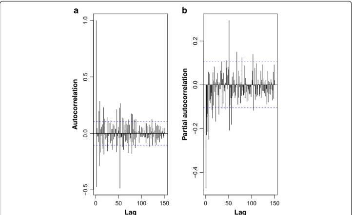 Fig. 7 Autocorrelation (a) and partial autocorrelation (b) functions of the transformed and differenced malaria cases time series in Chimoio, 2006 to 2014