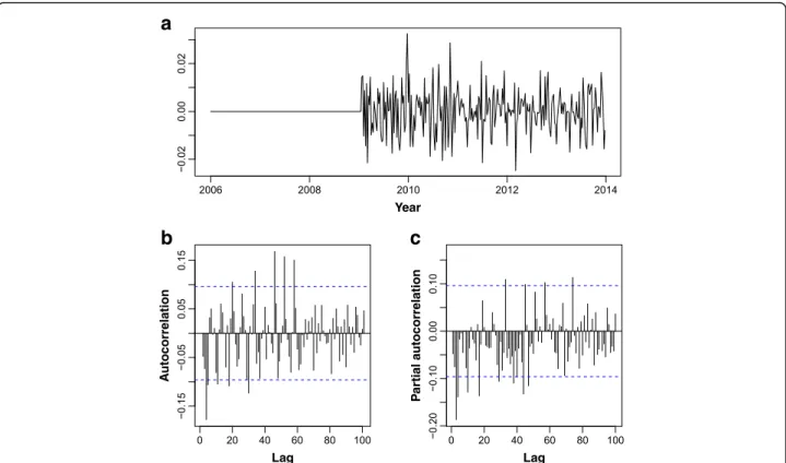 Fig. 8 Diagnostic checks of ARIMA (2,1,0) (2,1,1) 52 residuals. a Time series of residuals
