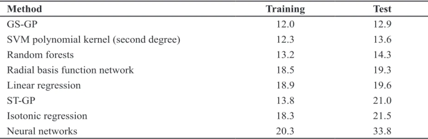 Table 2.  Experimental comparison between different non-evolutionary machine learning techniques for  burned area prediction