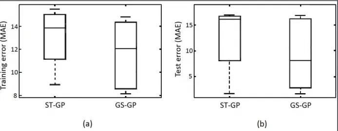Figure 6.   Boxplots of mean absolute error for (a) training and (b) test fitness for the 50 runs of the consid - -ered machine learning techniques