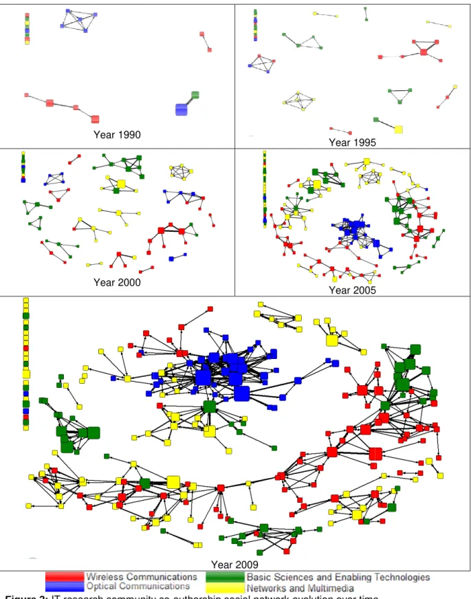 Figure 2: IT research community