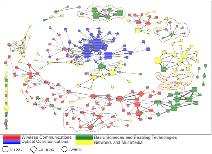 Figure 3: 2009 IT research comm Analysing the last year’s network into  how  the  network  nodes  rela nodes in terms of centrality meas measure of the contribution of ne in a network