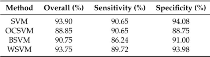 Table 2 summarises the accuracy metrics, overall accuracy, sensitivity, and specificity obtained with each method in the discrimination of high-mangrove land cover class.