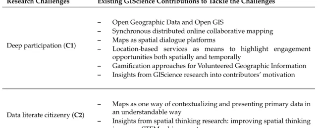Table 1. Matching Geographic Information Science (GIScience) contributions to citizen-centric smart city challenges (Theme: empowering citizens)