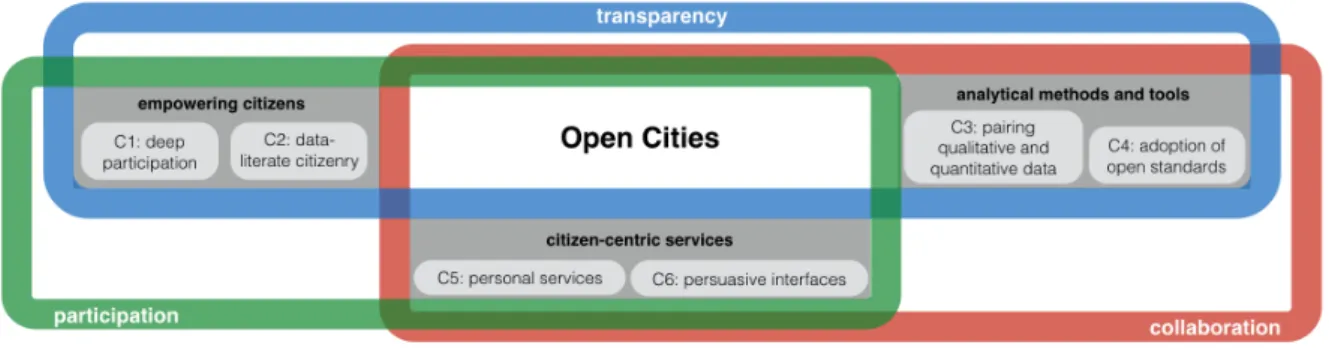 Figure 1. Citizen-centric challenges grouped into three research themes: empowering citizens, analytical methods and tools, and citizen-centric services.