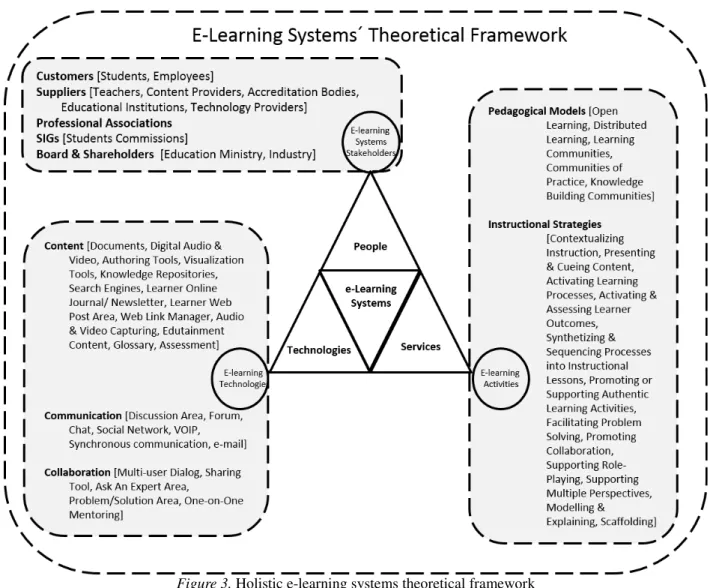 Figure 3. Holistic e-learning systems theoretical framework 