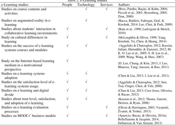Table 2. e-Learning studies 