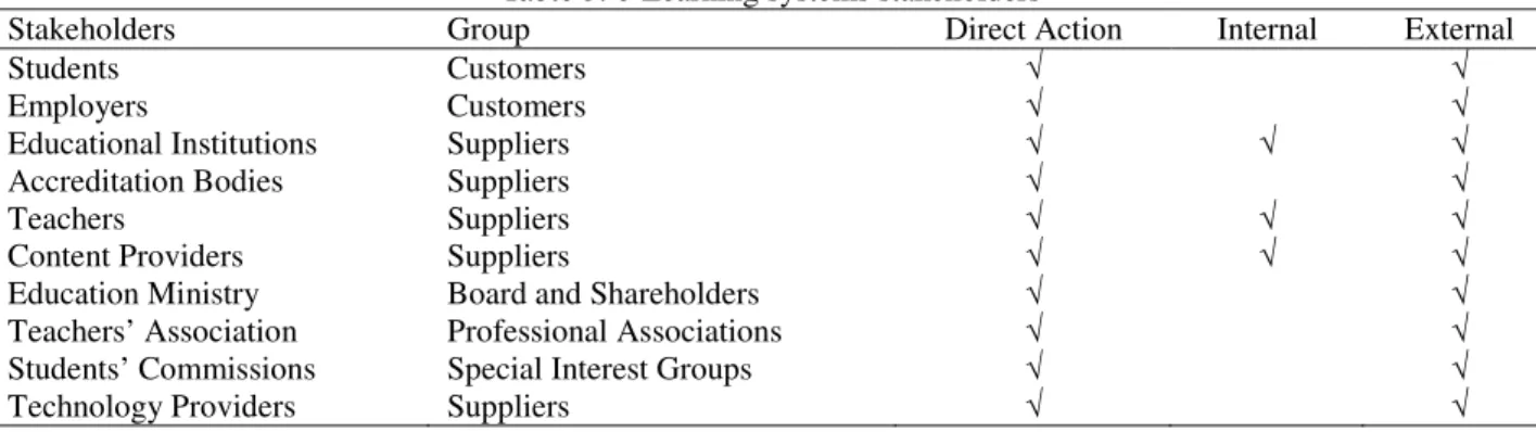 Table 3. e-Learning systems stakeholders 