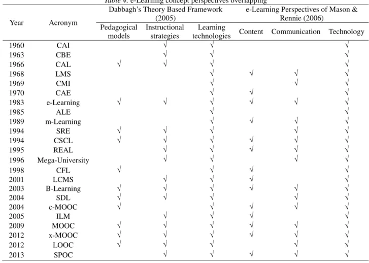 Table 4. e-Learning concept perspectives overlapping 